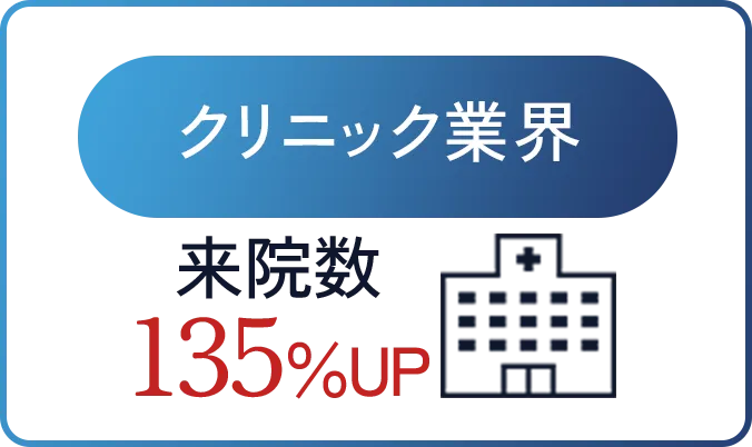 クリニック業界の来院数135％UP