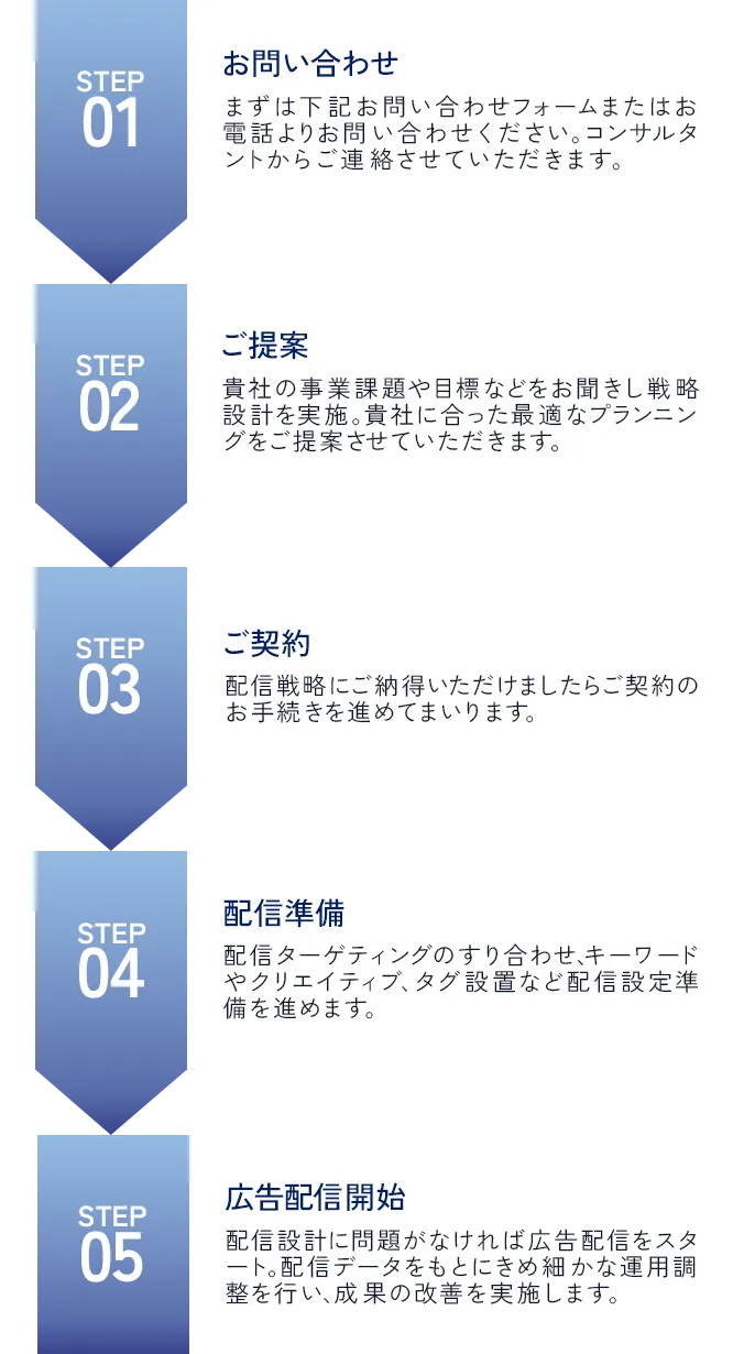 広告配信までの流れをStep1からStep5までの段階にわけて説明している図