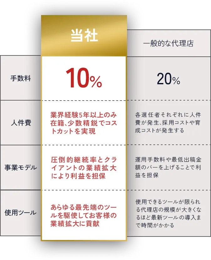 一般的な代理店とPrimeActと差分をまとめたグラフ